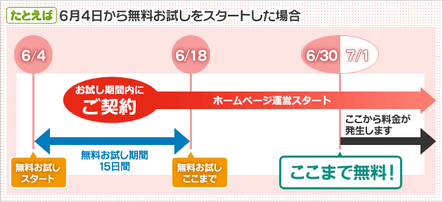 ご契約からオープンまでの無料期間イメージ図